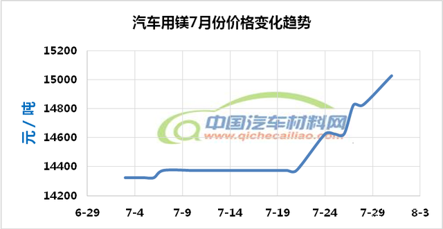 汽车材料价格